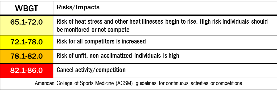 ACSM wbgt guidelines for continuous activities