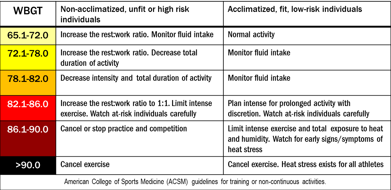 ACSM wbgt guidelines for training or non-continuous activities