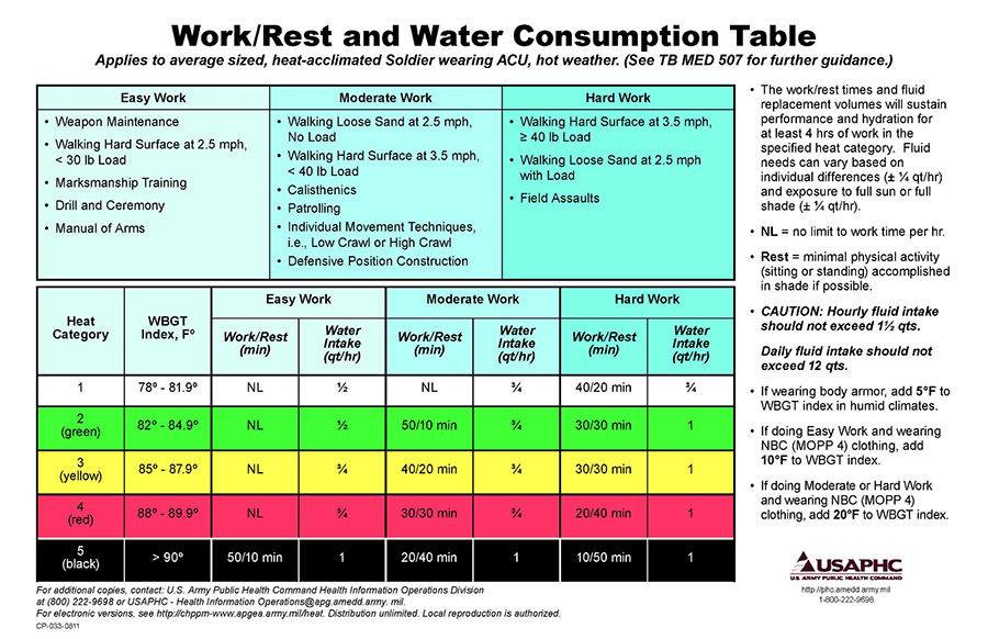 Work and Rest Water Consumption Table