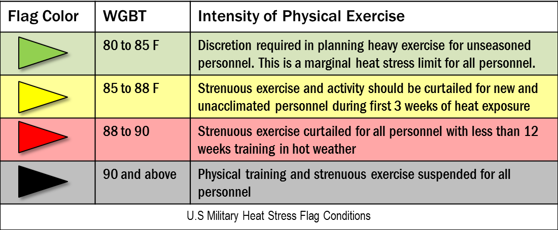 Military Flag Stress Conditions
