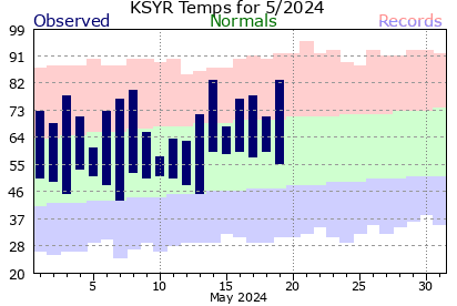 KSYR Current 31 Day period.