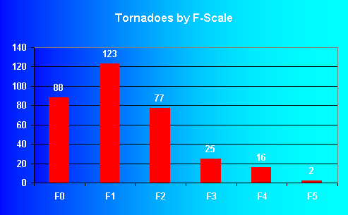 Graph of tornadoes by F-Scale: 88 F0, 123 F1, 77 F2, 25 F3, 16 F4, 2 F5