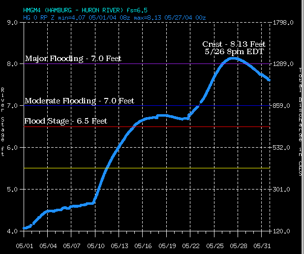 Graph of river stage at for the Huron river at Hamburg during May 2004. The river crested at 8.13 Feet at 8pm EDT, May 26th