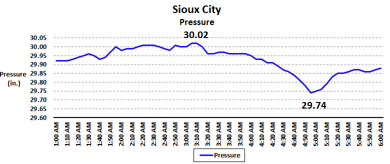 Pressure trace from Sioux City, Iowa