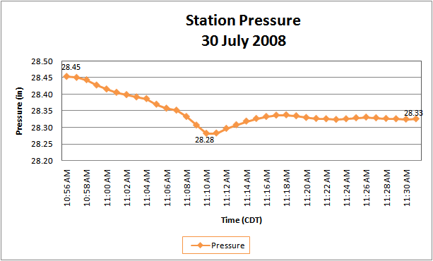 Graph of station pressure for Mitchell South Dakota