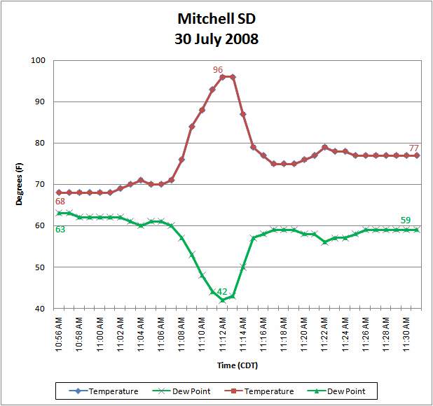 Graph of temperature and dew  point for Mitchell South Dakota