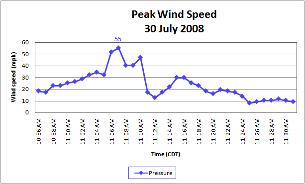 Graph  of peak wind speed for Mitchell South Dakota
