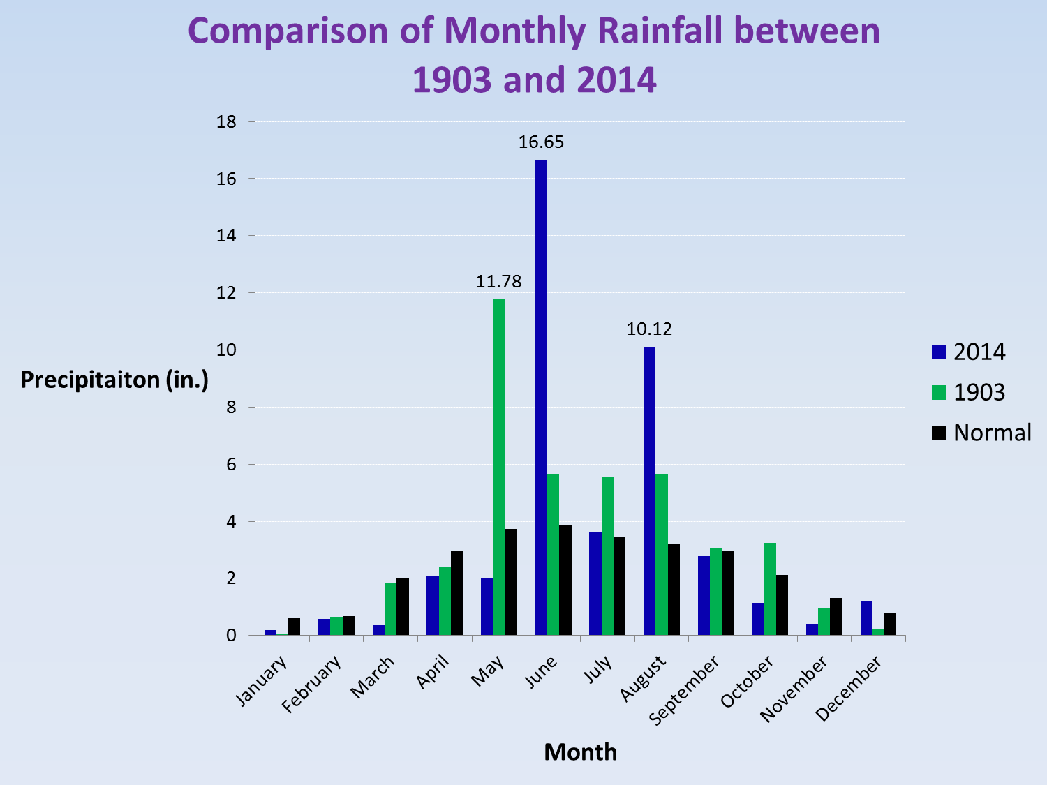 Monthly rainfall for 1903 and 2014 in Sioux City, IA