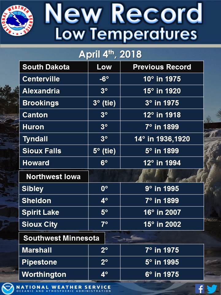 Table of Record Lows set on the morning of April 4, 2018, including 6 below zero near Centerville, SD.