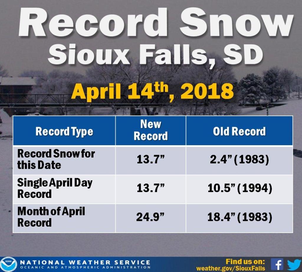 Record Snowfall in Sioux Falls, SD