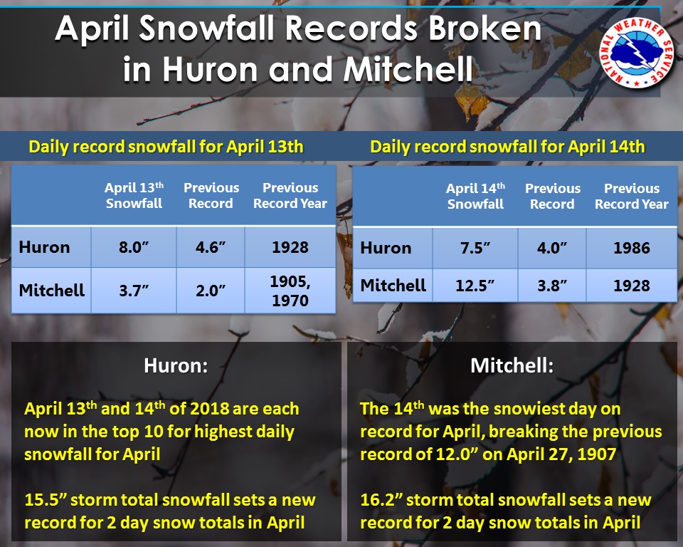 Record Setting Snow in Huron and Mitchell, SD