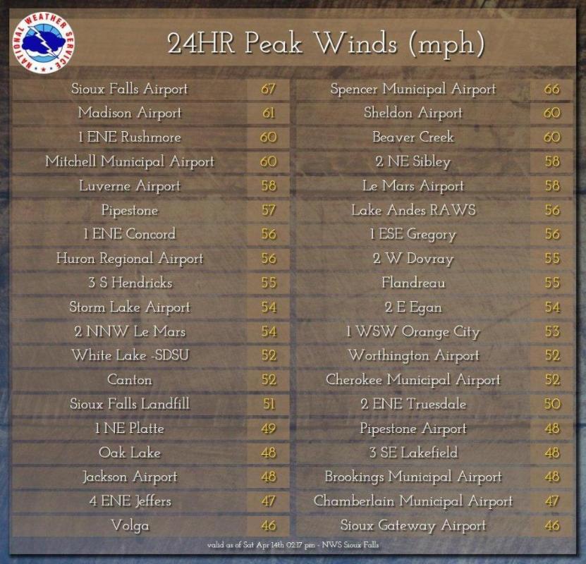 Image with a text listing of the highest wind gusts recorded during the blizzard.
