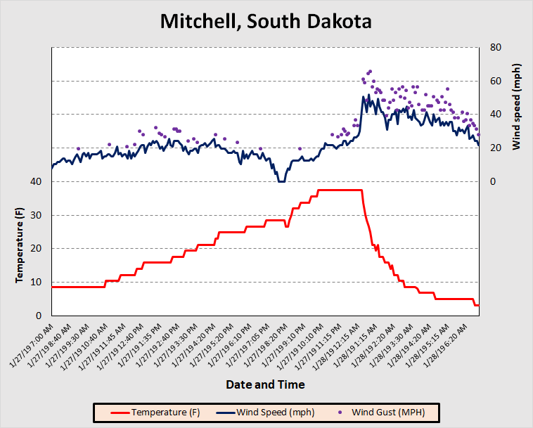 Temperature and wind trace for Mitchell, South Dakota from 7 AM Sunday, January 27 through 7 AM Monday, January 28