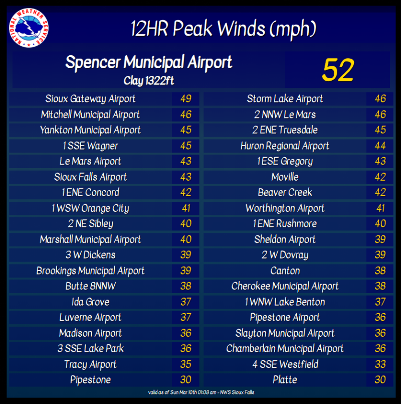 List of Maximum Wind Gusts observed on March 9, 2019