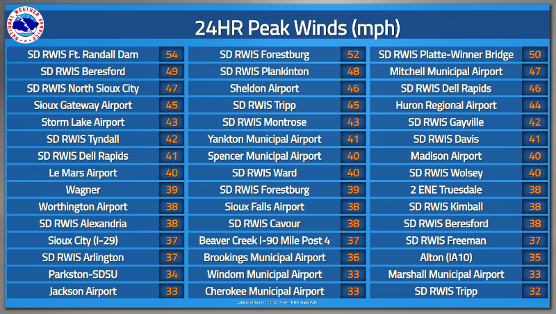 Image with list of peak wind gusts from November 30-December 1, 2019