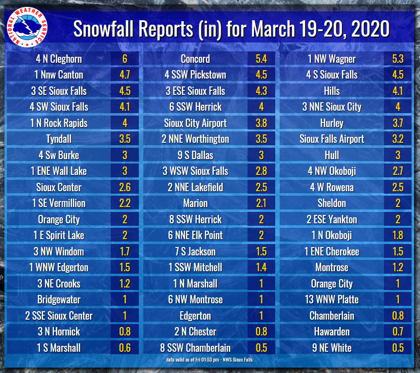 List of Snowfall Reports