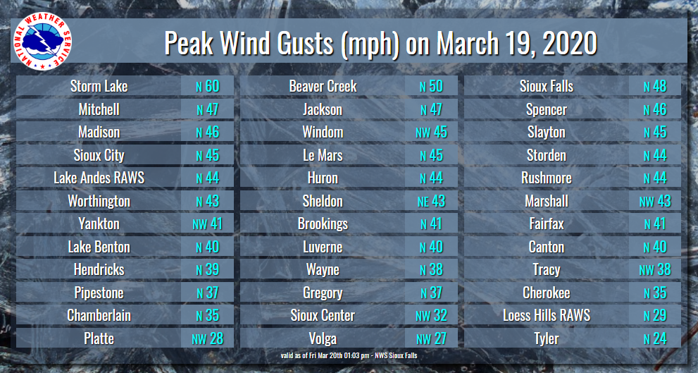 Peak Wind Gusts for March 19. 2020