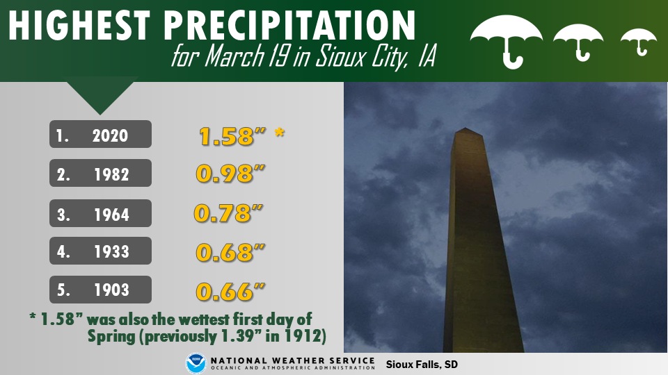 New Daily Record Precipitation set at Sioux City on March 19, 2020