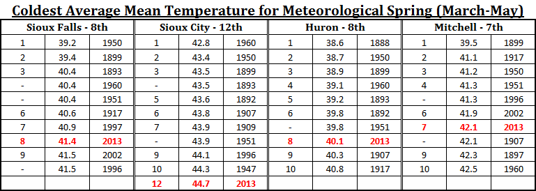 Image of tables showing Top 10 coldest average mean temperatures for meteorological Spring at Sioux Falls, Sioux City, Huron, and Mitchell.