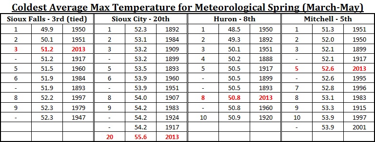 Image of tables showing Top 10 coldest average max temperatures for meteorological Spring at Sioux Falls, Sioux City, Huron, and Mitchell.