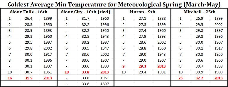 Image of tables showing Top 10 coldest average min temperatures for meteorological Spring at Sioux Falls, Sioux City, Huron, and Mitchell.