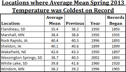 Image of table showing locations where the average mean temperature in the Spring of 2013 was the coldest on record. These locations are Flandreau, Wessington Springs, and White Lake in SD; Marshall and Windom in MN; Rock Rapids and Sheldon in IA; and Wakefield, NE.