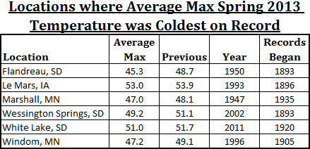 Image of table showing locations where the average max temperature in the Spring of 2013 was the coldest on record. These locations are Flandreau, Wessington Springs, and White Lake in SD; Marshall and Windom in MN; and Le Mars, IA.