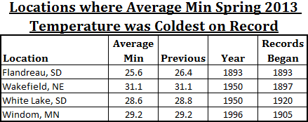 Image of table showing locations where the average min temperature in the Spring of 2013 was the coldest on record. These locations are Flandreau and White Lake in SD; Windom, MN; and Wakefield, NE.