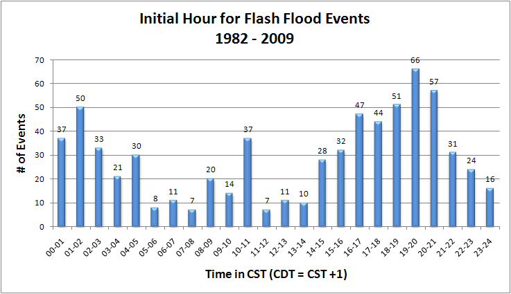 Initiation hours of flash floods