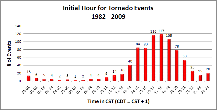 Initiation hours of tornadoes