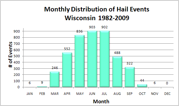 Initiation months of hail
