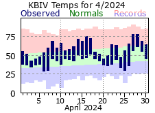 Current Climate Plot for Holland.