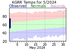 Current Climate Plot for Grand Rapids.