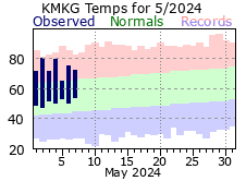 Current Climate Plot for Muskegon.