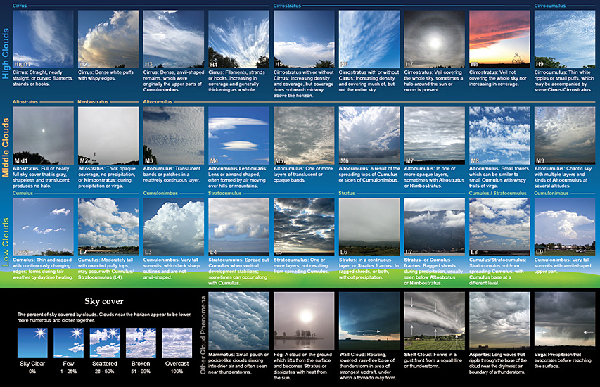 27 clouds and cloud combinations that comprise the NWS Cloud Chart
