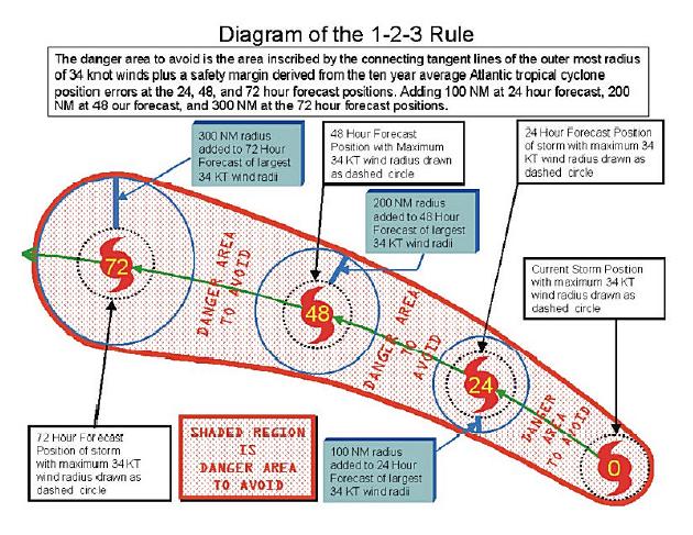 diagram showing 1-2-3 rule