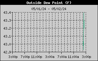 24 hour dewpoint graph
