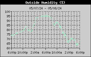 24 hour humidity graph