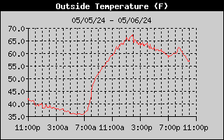 24 hour temperature graph