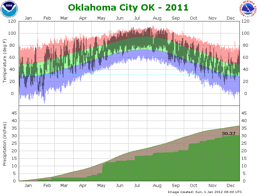 Temperature and Precipitation Plot for 2011 for Oklahoma City, OK