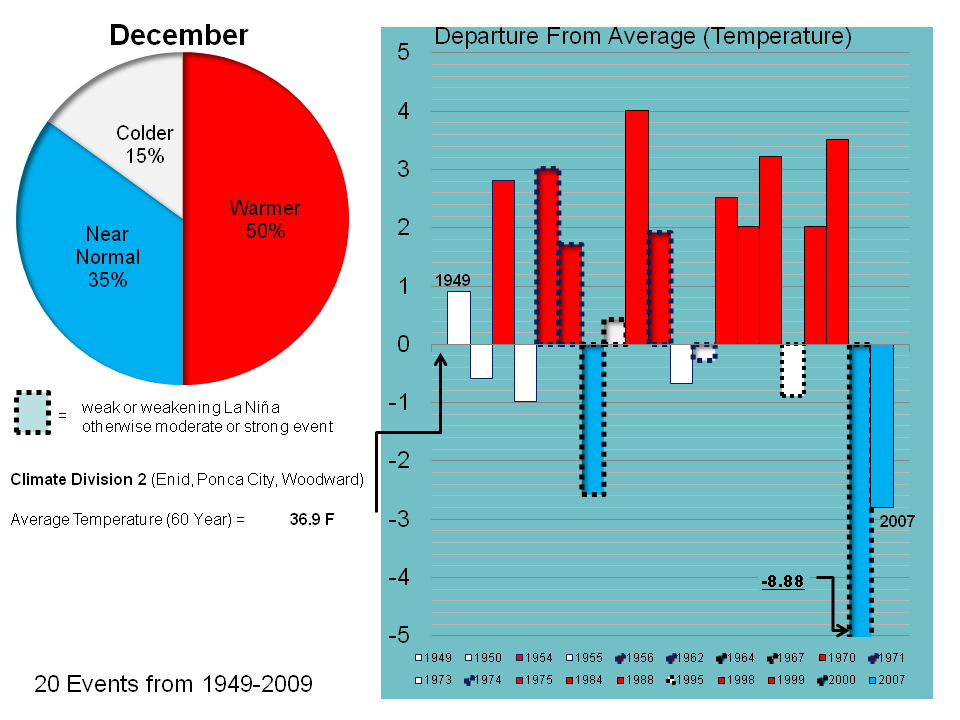 December Temperature Trend for OK02 during La NiÃƒÆ’Ã†â€™Ãƒâ€šÃ‚Â± Events