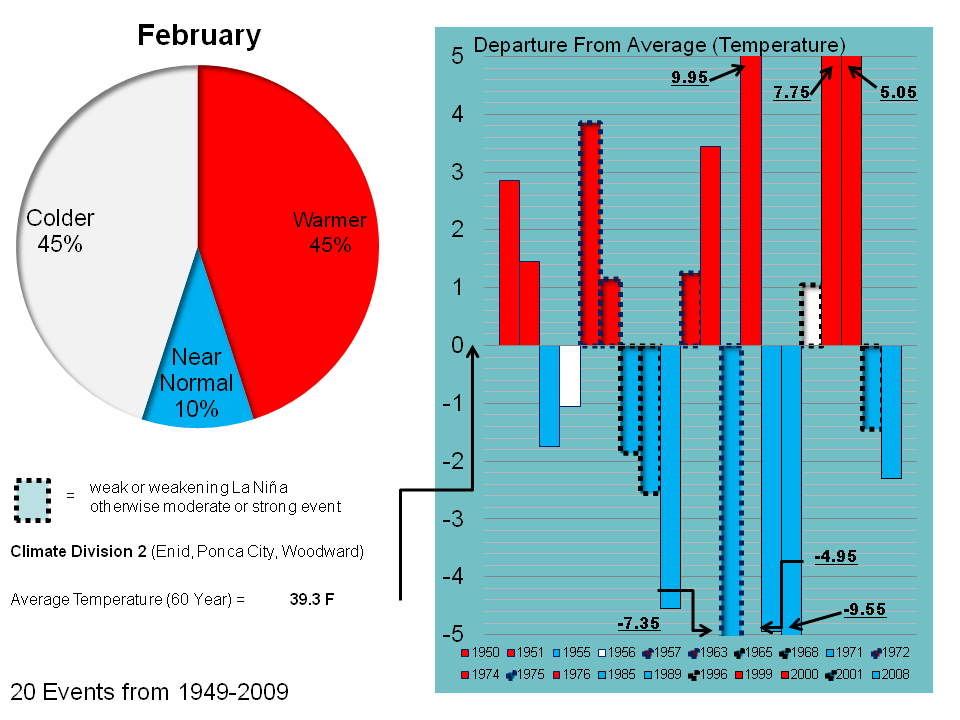 February Temperature Trend for OK02 during La NiÃƒÆ’Ã†â€™Ãƒâ€šÃ‚Â± Events