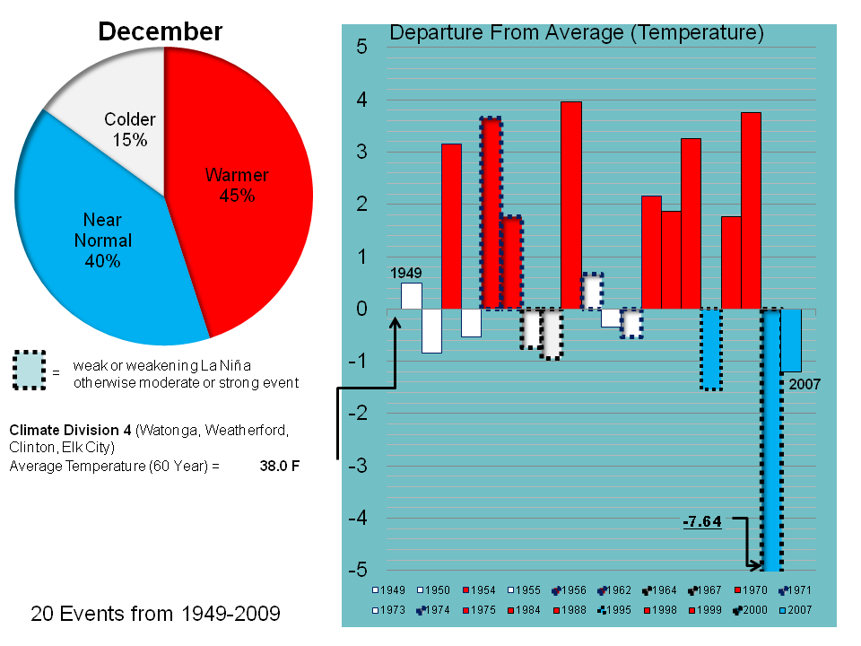 December Temperature Trend for OK04 during La NiÃƒÆ’Ã†â€™Ãƒâ€šÃ‚Â± Events