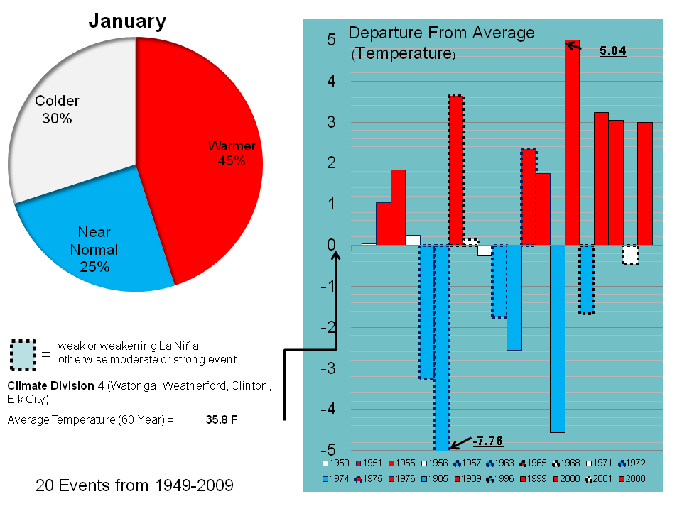 January Temperature Trend for OK04 during La NiÃƒÆ’Ã†â€™Ãƒâ€šÃ‚Â± Events