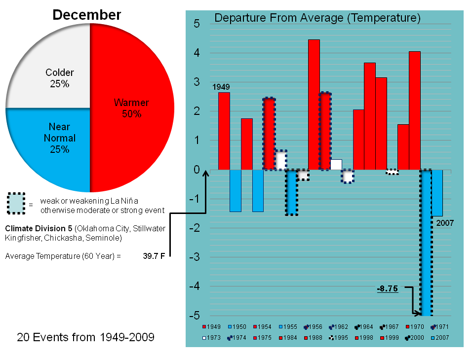 December Temperature Trend for OK05 during La NiÃƒÆ’Ã†â€™Ãƒâ€šÃ‚Â± Events