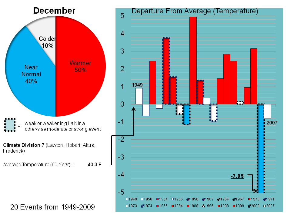 December Temperature Trend for OK07 during La NiÃƒÆ’Ã†â€™Ãƒâ€šÃ‚Â± Events