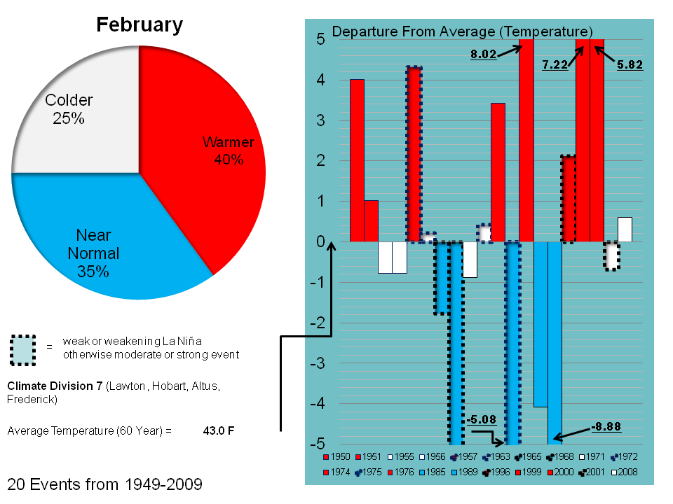 February Temperature Trend for OK07 during La NiÃƒÆ’Ã†â€™Ãƒâ€šÃ‚Â± Events