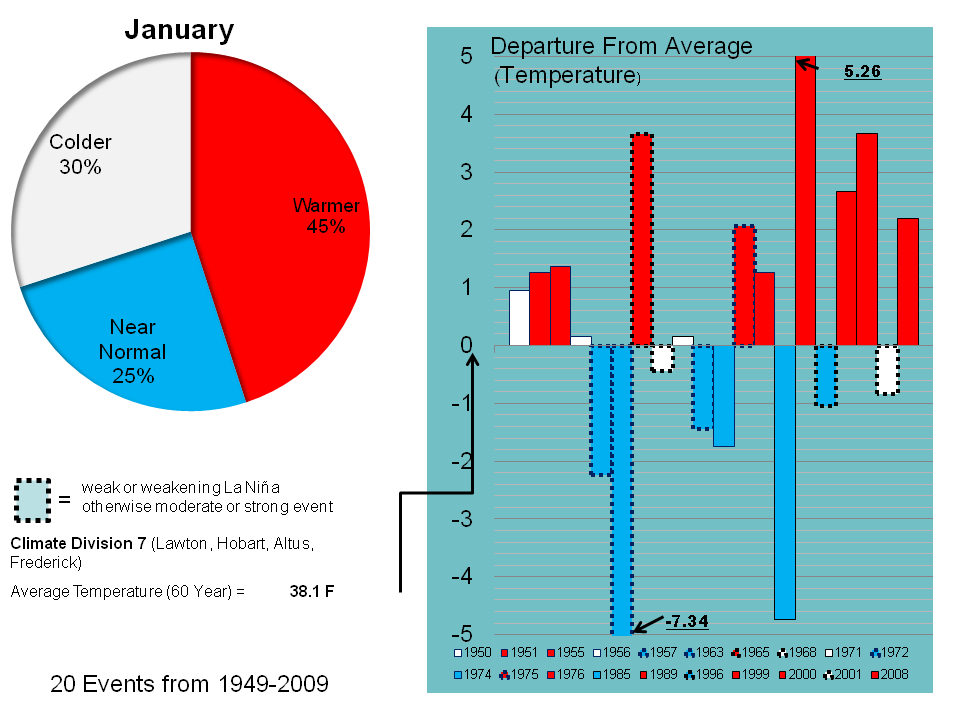 January Temperature Trend for OK07 during La NiÃƒÆ’Ã†â€™Ãƒâ€šÃ‚Â± Events