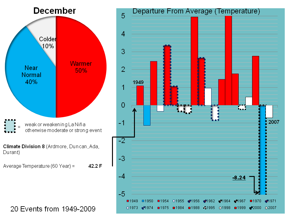 December Temperature Trend for OK08 during La NiÃƒÆ’Ã†â€™Ãƒâ€šÃ‚Â± Events