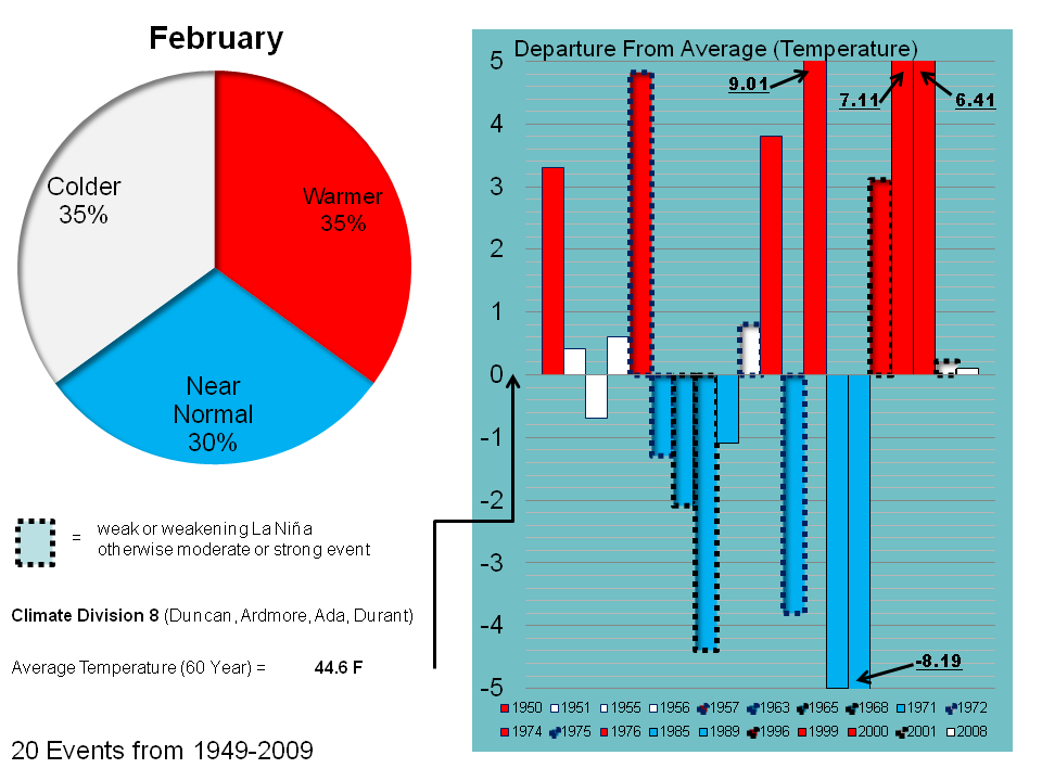 February Temperature Trend for OK08 during La NiÃƒÆ’Ã†â€™Ãƒâ€šÃ‚Â± Events